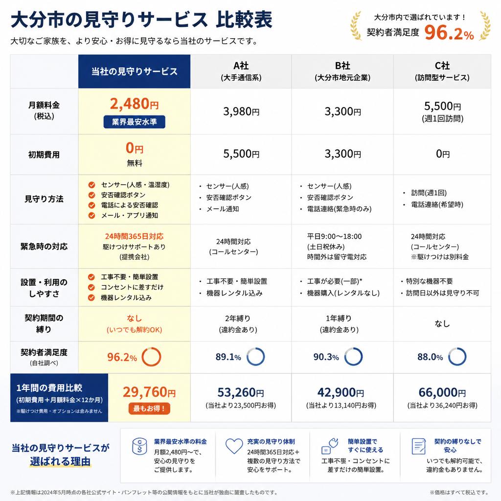 4. 他社サービスとの料金比較